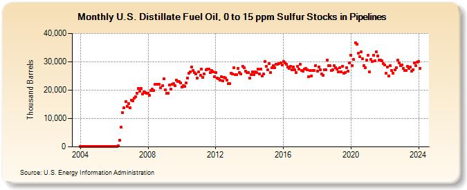 U.S. Distillate Fuel Oil, 0 to 15 ppm Sulfur Stocks in Pipelines (Thousand Barrels)