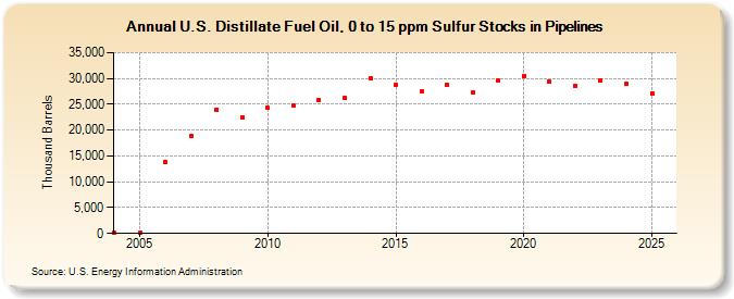 U.S. Distillate Fuel Oil, 0 to 15 ppm Sulfur Stocks in Pipelines (Thousand Barrels)