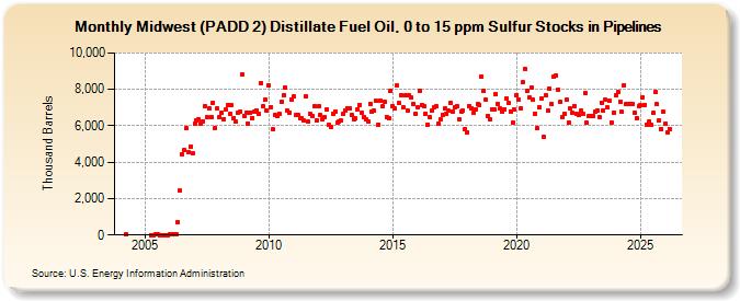 Midwest (PADD 2) Distillate Fuel Oil, 0 to 15 ppm Sulfur Stocks in Pipelines (Thousand Barrels)