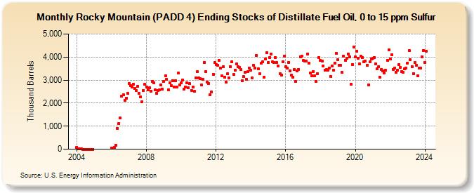 Rocky Mountain (PADD 4) Ending Stocks of Distillate Fuel Oil, 0 to 15 ppm Sulfur (Thousand Barrels)