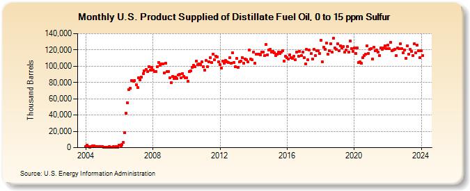 U.S. Product Supplied of Distillate Fuel Oil, 0 to 15 ppm Sulfur (Thousand Barrels)