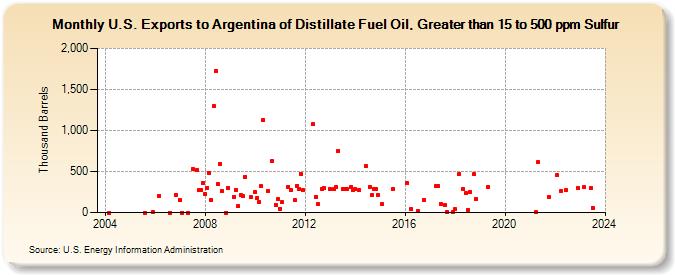 U.S. Exports to Argentina of Distillate Fuel Oil, Greater than 15 to 500 ppm Sulfur (Thousand Barrels)
