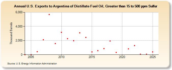 U.S. Exports to Argentina of Distillate Fuel Oil, Greater than 15 to 500 ppm Sulfur (Thousand Barrels)