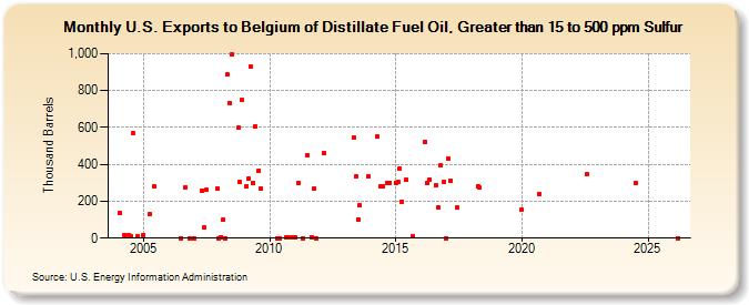 U.S. Exports to Belgium of Distillate Fuel Oil, Greater than 15 to 500 ppm Sulfur (Thousand Barrels)
