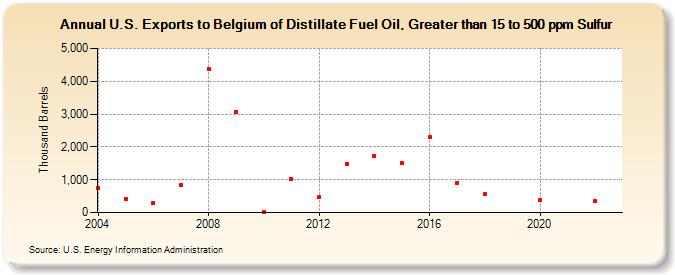 U.S. Exports to Belgium of Distillate Fuel Oil, Greater than 15 to 500 ppm Sulfur (Thousand Barrels)