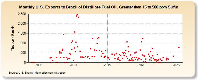 U.S. Exports to Brazil of Distillate Fuel Oil, Greater than 15 to 500 ppm Sulfur (Thousand Barrels)