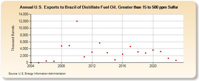U.S. Exports to Brazil of Distillate Fuel Oil, Greater than 15 to 500 ppm Sulfur (Thousand Barrels)