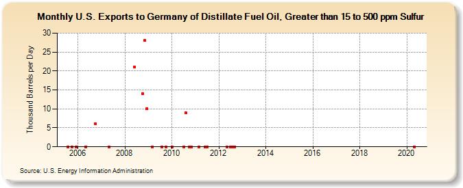 U.S. Exports to Germany of Distillate Fuel Oil, Greater than 15 to 500 ppm Sulfur (Thousand Barrels per Day)