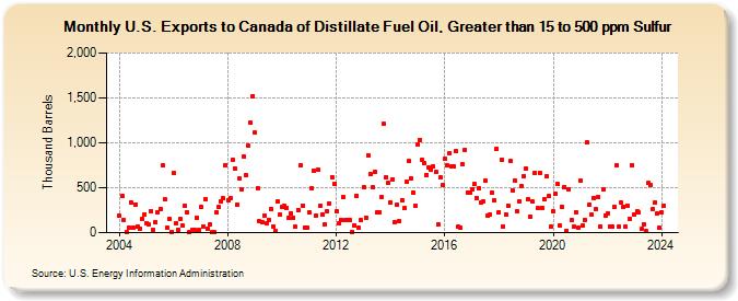 U.S. Exports to Canada of Distillate Fuel Oil, Greater than 15 to 500 ppm Sulfur (Thousand Barrels)