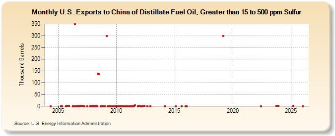 U.S. Exports to China of Distillate Fuel Oil, Greater than 15 to 500 ppm Sulfur (Thousand Barrels)