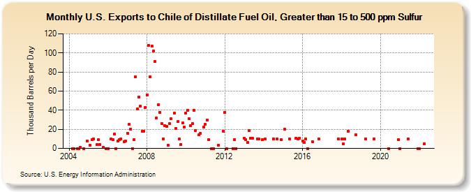 U.S. Exports to Chile of Distillate Fuel Oil, Greater than 15 to 500 ppm Sulfur (Thousand Barrels per Day)