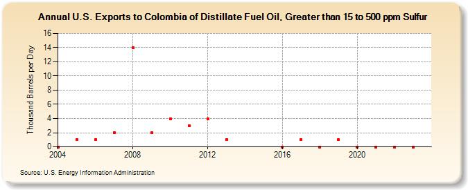 U.S. Exports to Colombia of Distillate Fuel Oil, Greater than 15 to 500 ppm Sulfur (Thousand Barrels per Day)