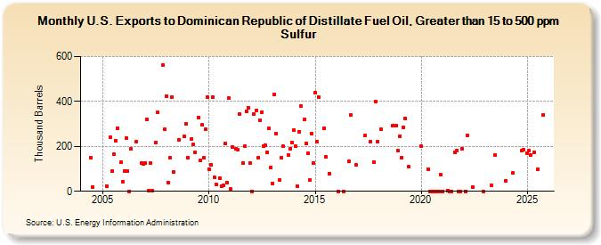 U.S. Exports to Dominican Republic of Distillate Fuel Oil, Greater than 15 to 500 ppm Sulfur (Thousand Barrels)