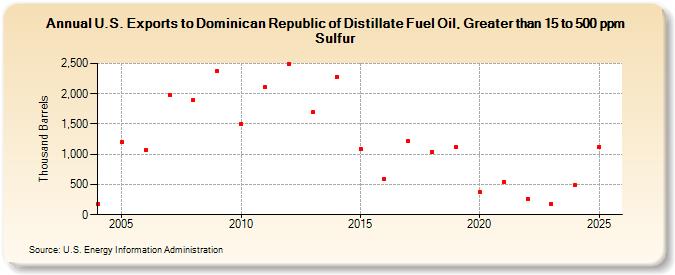 U.S. Exports to Dominican Republic of Distillate Fuel Oil, Greater than 15 to 500 ppm Sulfur (Thousand Barrels)