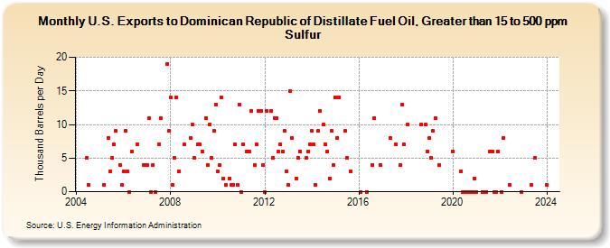 U.S. Exports to Dominican Republic of Distillate Fuel Oil, Greater than 15 to 500 ppm Sulfur (Thousand Barrels per Day)