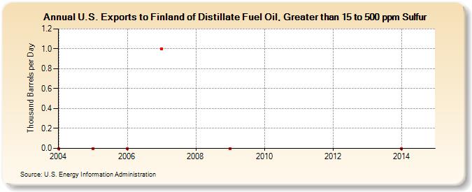 U.S. Exports to Finland of Distillate Fuel Oil, Greater than 15 to 500 ppm Sulfur (Thousand Barrels per Day)
