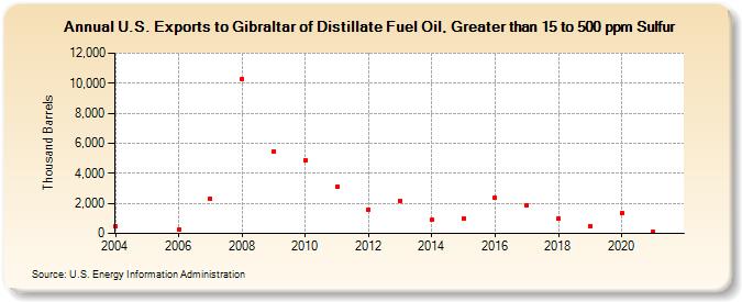 U.S. Exports to Gibraltar of Distillate Fuel Oil, Greater than 15 to 500 ppm Sulfur (Thousand Barrels)