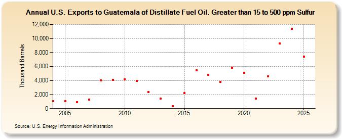 U.S. Exports to Guatemala of Distillate Fuel Oil, Greater than 15 to 500 ppm Sulfur (Thousand Barrels)