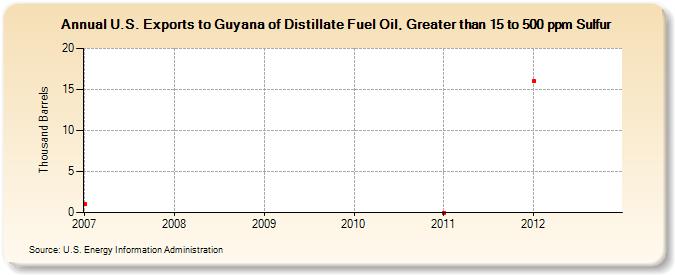 U.S. Exports to Guyana of Distillate Fuel Oil, Greater than 15 to 500 ppm Sulfur (Thousand Barrels)