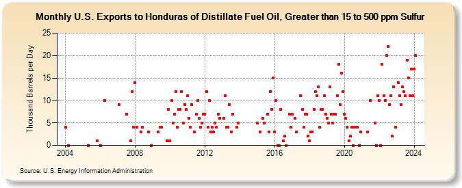 U.S. Exports to Honduras of Distillate Fuel Oil, Greater than 15 to 500 ppm Sulfur (Thousand Barrels per Day)