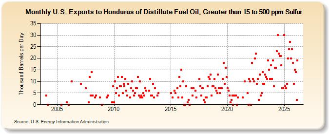U.S. Exports to Honduras of Distillate Fuel Oil, Greater than 15 to 500 ppm Sulfur (Thousand Barrels per Day)