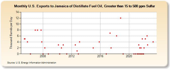 U.S. Exports to Jamaica of Distillate Fuel Oil, Greater than 15 to 500 ppm Sulfur (Thousand Barrels per Day)
