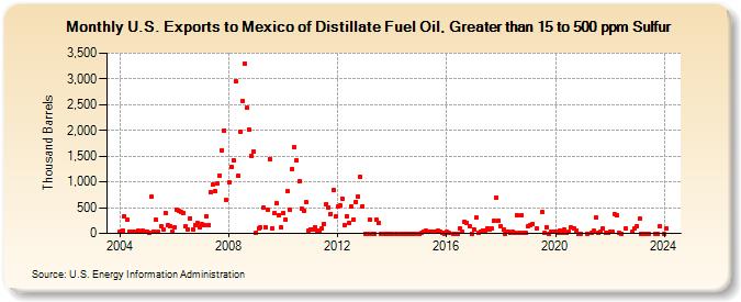 U.S. Exports to Mexico of Distillate Fuel Oil, Greater than 15 to 500 ppm Sulfur (Thousand Barrels)
