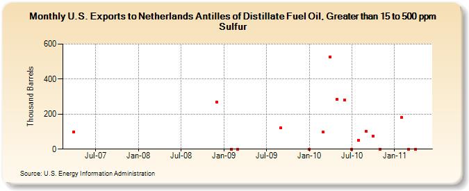 U.S. Exports to Netherlands Antilles of Distillate Fuel Oil, Greater than 15 to 500 ppm Sulfur (Thousand Barrels)