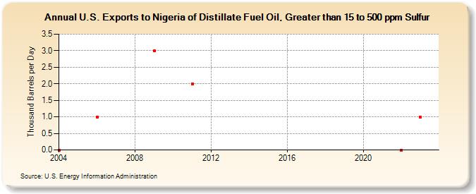 U.S. Exports to Nigeria of Distillate Fuel Oil, Greater than 15 to 500 ppm Sulfur (Thousand Barrels per Day)