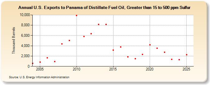 U.S. Exports to Panama of Distillate Fuel Oil, Greater than 15 to 500 ppm Sulfur (Thousand Barrels)