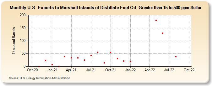 U.S. Exports to Marshall Islands of Distillate Fuel Oil, Greater than 15 to 500 ppm Sulfur (Thousand Barrels)