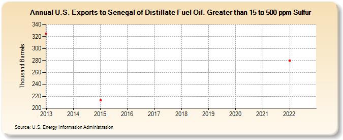 U.S. Exports to Senegal of Distillate Fuel Oil, Greater than 15 to 500 ppm Sulfur (Thousand Barrels)