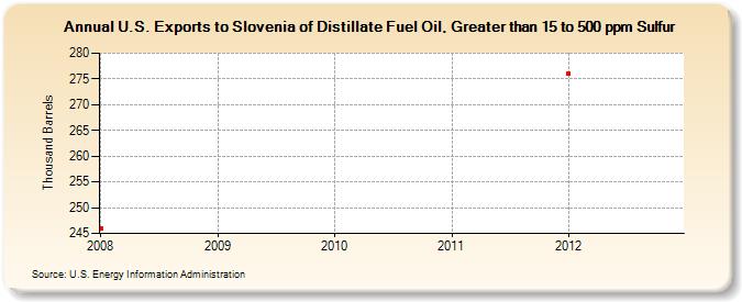 U.S. Exports to Slovenia of Distillate Fuel Oil, Greater than 15 to 500 ppm Sulfur (Thousand Barrels)