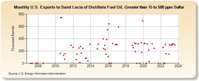 U.S. Exports to Saint Lucia of Distillate Fuel Oil, Greater than 15 to 500 ppm Sulfur (Thousand Barrels)