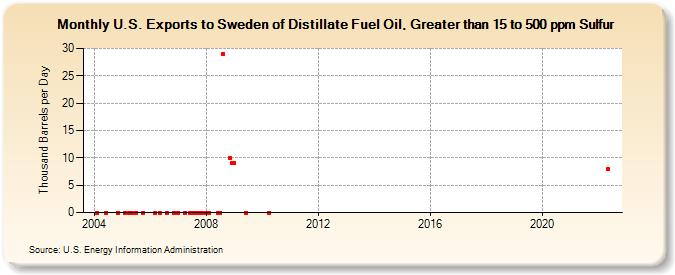 U.S. Exports to Sweden of Distillate Fuel Oil, Greater than 15 to 500 ppm Sulfur (Thousand Barrels per Day)