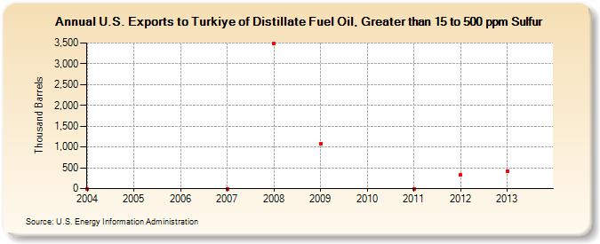 U.S. Exports to Turkey of Distillate Fuel Oil, Greater than 15 to 500 ppm Sulfur (Thousand Barrels)