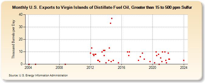 U.S. Exports to Virgin Islands of Distillate Fuel Oil, Greater than 15 to 500 ppm Sulfur (Thousand Barrels per Day)