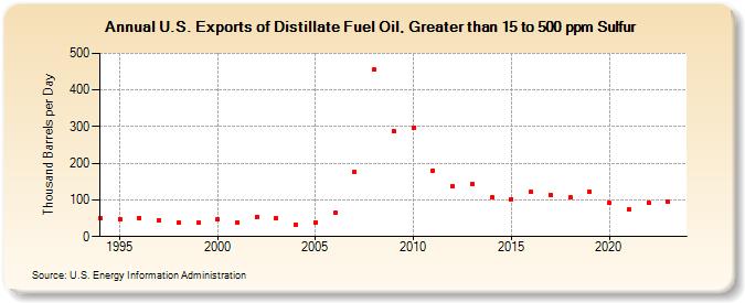 U.S. Exports of Distillate Fuel Oil, Greater than 15 to 500 ppm Sulfur (Thousand Barrels per Day)