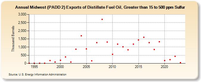 Midwest (PADD 2) Exports of Distillate Fuel Oil, Greater than 15 to 500 ppm Sulfur (Thousand Barrels)