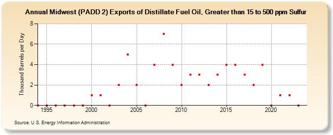 Midwest (PADD 2) Exports of Distillate Fuel Oil, Greater than 15 to 500 ppm Sulfur (Thousand Barrels per Day)