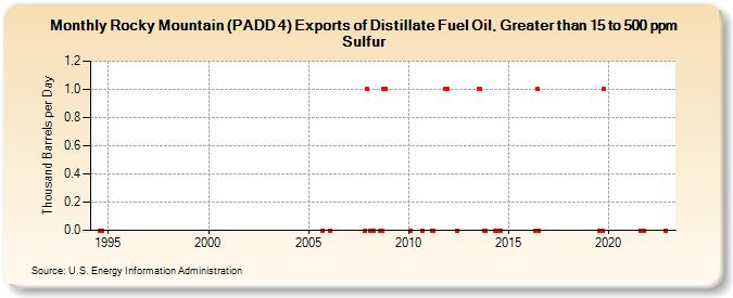 Rocky Mountain (PADD 4) Exports of Distillate Fuel Oil, Greater than 15 to 500 ppm Sulfur (Thousand Barrels per Day)