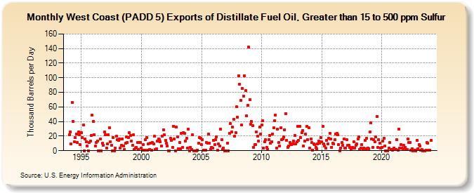 West Coast (PADD 5) Exports of Distillate Fuel Oil, Greater than 15 to 500 ppm Sulfur (Thousand Barrels per Day)