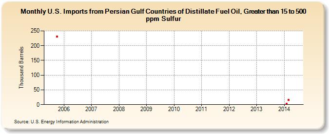 U.S. Imports from Persian Gulf Countries of Distillate Fuel Oil, Greater than 15 to 500 ppm Sulfur (Thousand Barrels)