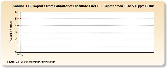 U.S. Imports from Gibraltar of Distillate Fuel Oil, Greater than 15 to 500 ppm Sulfur (Thousand Barrels)