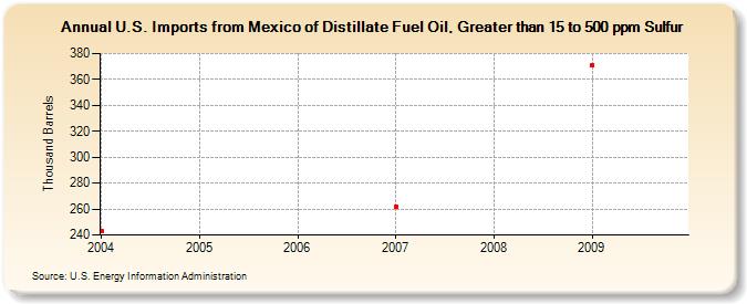 U.S. Imports from Mexico of Distillate Fuel Oil, Greater than 15 to 500 ppm Sulfur (Thousand Barrels)