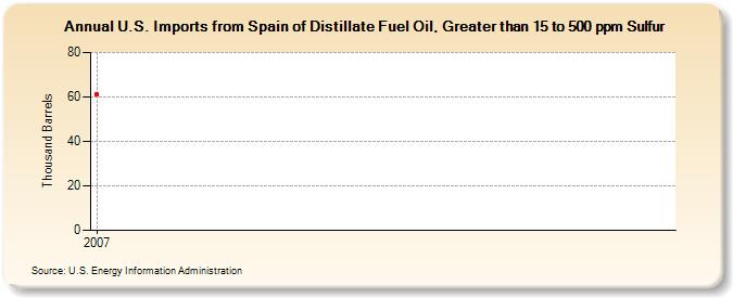 U.S. Imports from Spain of Distillate Fuel Oil, Greater than 15 to 500 ppm Sulfur (Thousand Barrels)