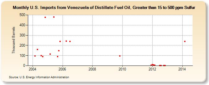 U.S. Imports from Venezuela of Distillate Fuel Oil, Greater than 15 to 500 ppm Sulfur (Thousand Barrels)
