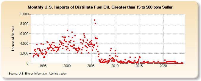 U.S. Imports of Distillate Fuel Oil, Greater than 15 to 500 ppm Sulfur (Thousand Barrels)