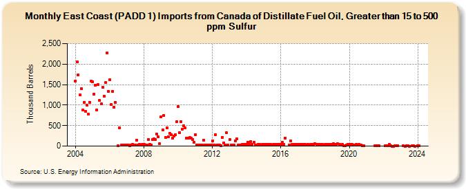 East Coast (PADD 1) Imports from Canada of Distillate Fuel Oil, Greater than 15 to 500 ppm Sulfur (Thousand Barrels)