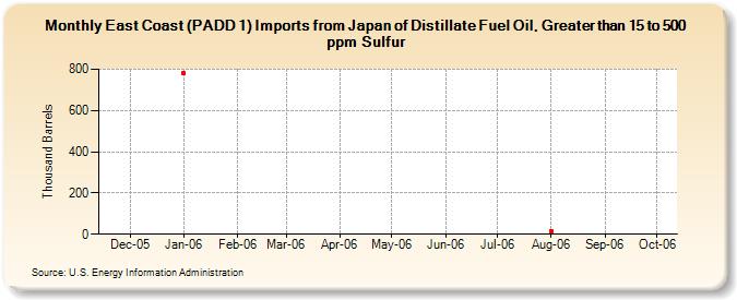 East Coast (PADD 1) Imports from Japan of Distillate Fuel Oil, Greater than 15 to 500 ppm Sulfur (Thousand Barrels)